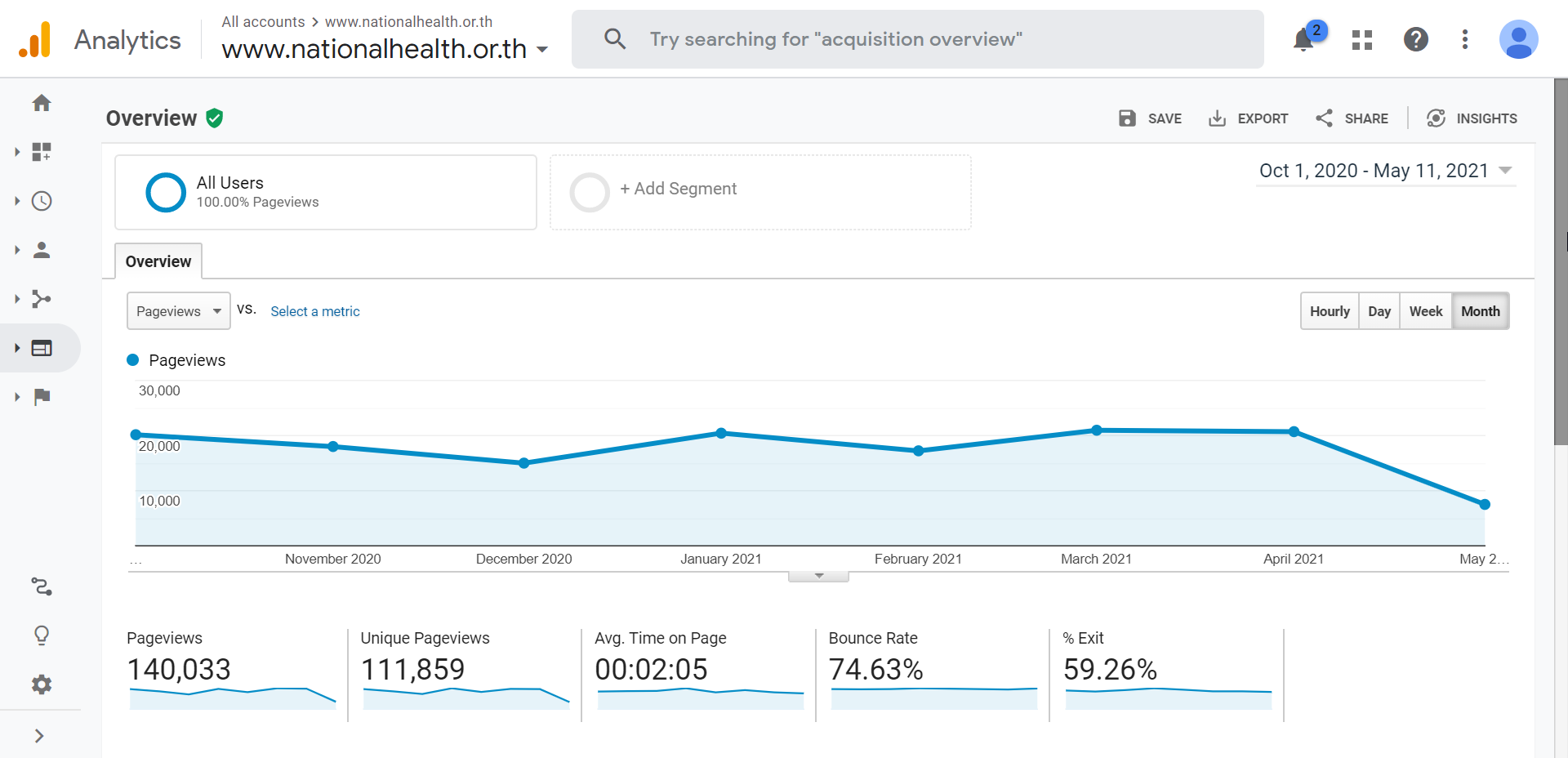 สถิติการเข้าชมเว็บไซต์สำนักงานคณะกรรมการสุขภาพแห่งชาติ (ภาษาไทย) รอบ 6 เดือน