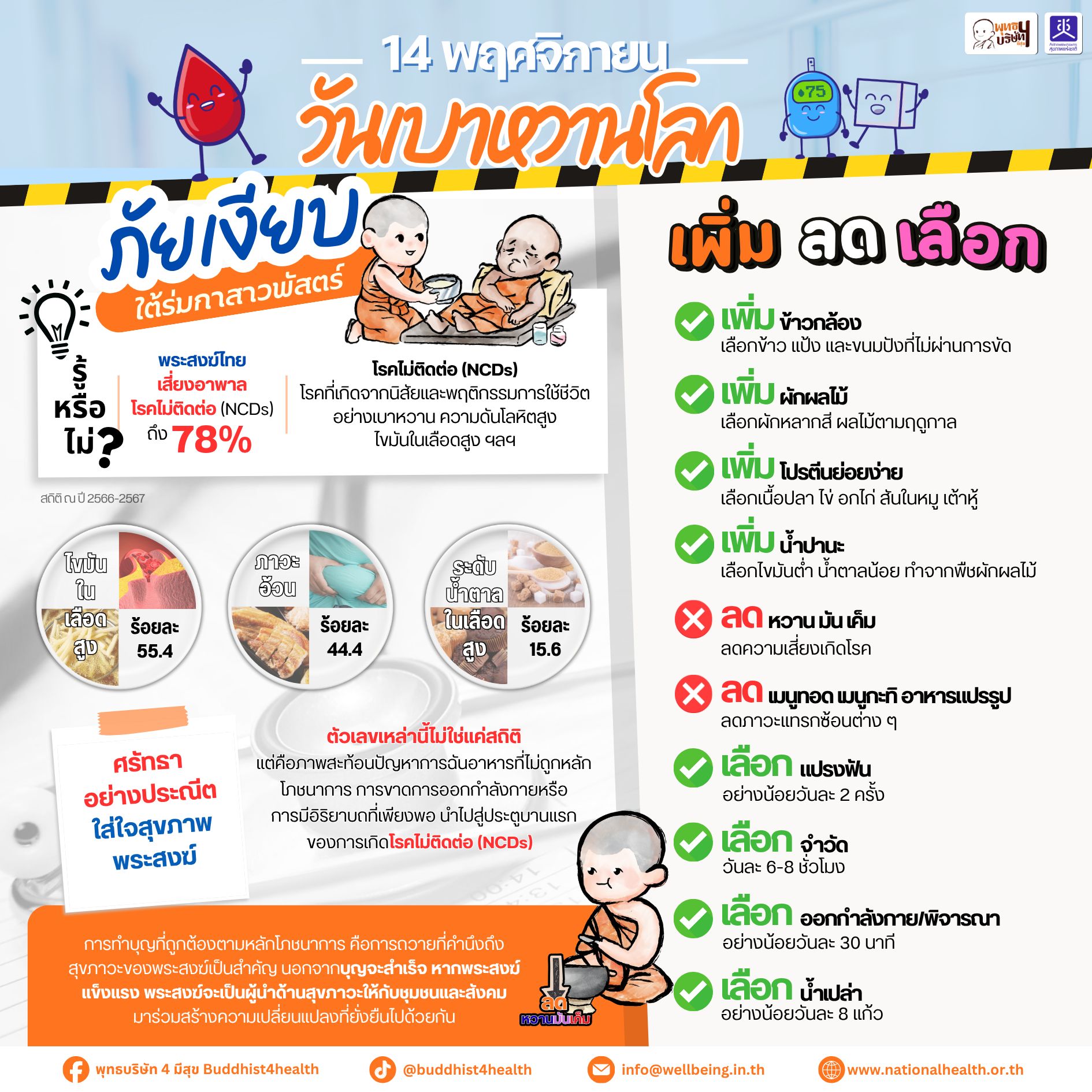 รู้ไหมว่า❓ พระสงฆ์เสี่ยงเป็น #NCDs (โรคไม่ติดต่อ) ภาวะที่เหมือนจะไกลตัว แต่นี่แหละ คือ 'ภัยเงียบ' ของทุกคน❗
