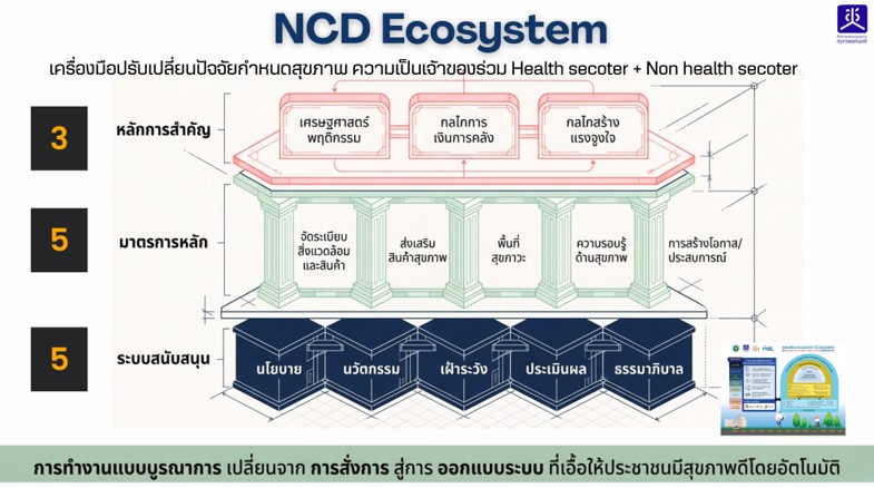 วันที่ ๑๘ สิงหาคม ๒๕๖๙ คณะรัฐมนตรีมีมติเห็นชอบ ต่อข้อเสนอของสมัชชาสุขภาพเฉพาะประเด็น เพื่อแก้ปัญหา กลุ่มโรคไม่ติดต่อ (NCDs) อย่างยั่งยืน 