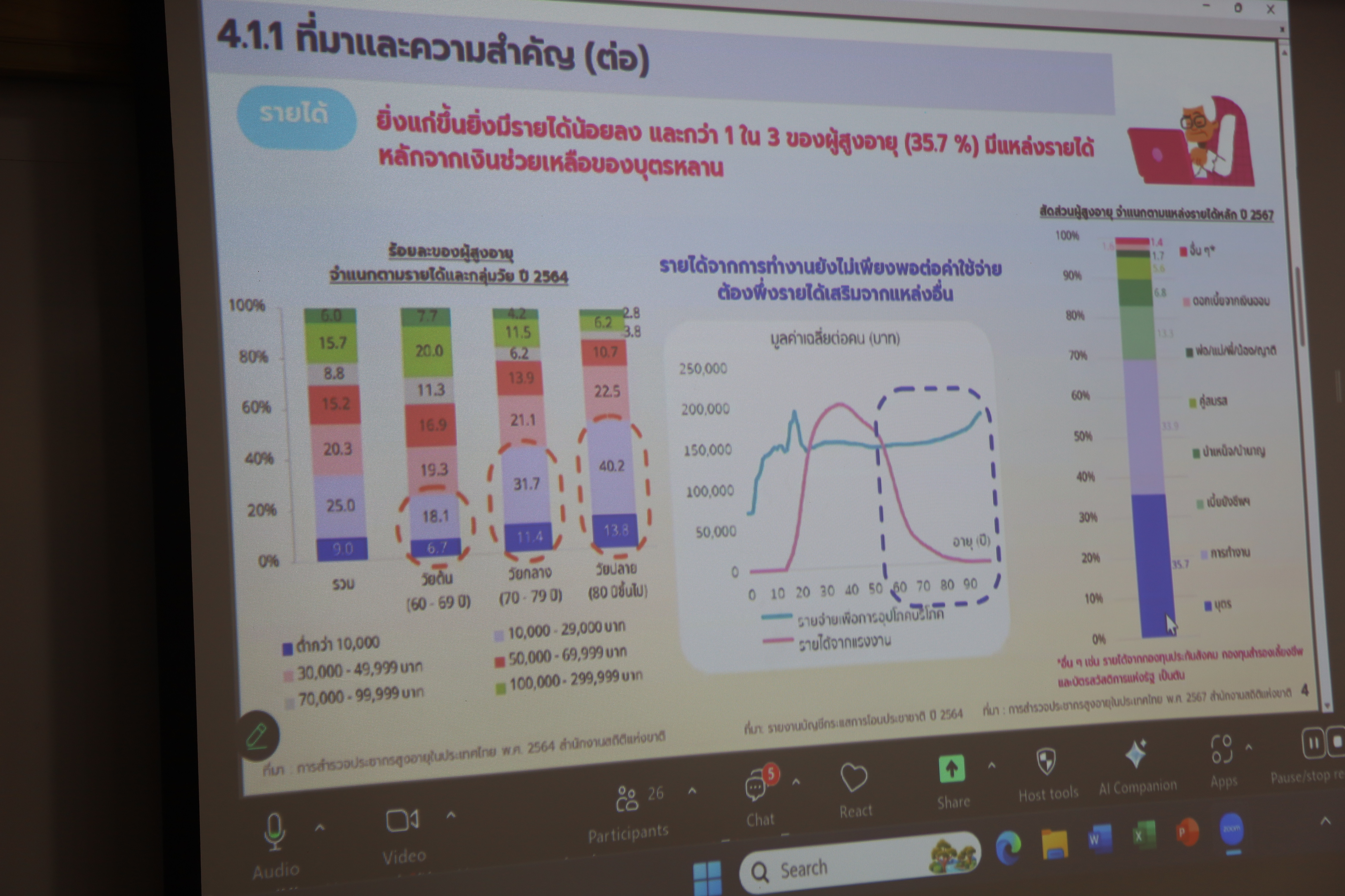 พลิกโฉมสร้างโอกาส และศักยภาพ ‘ผู้สูงวัย’ ในระบบเศรษฐกิจ พัฒนาข้อเสนอสู่เวที ‘สมัชชาสุขภาพฯ 18’