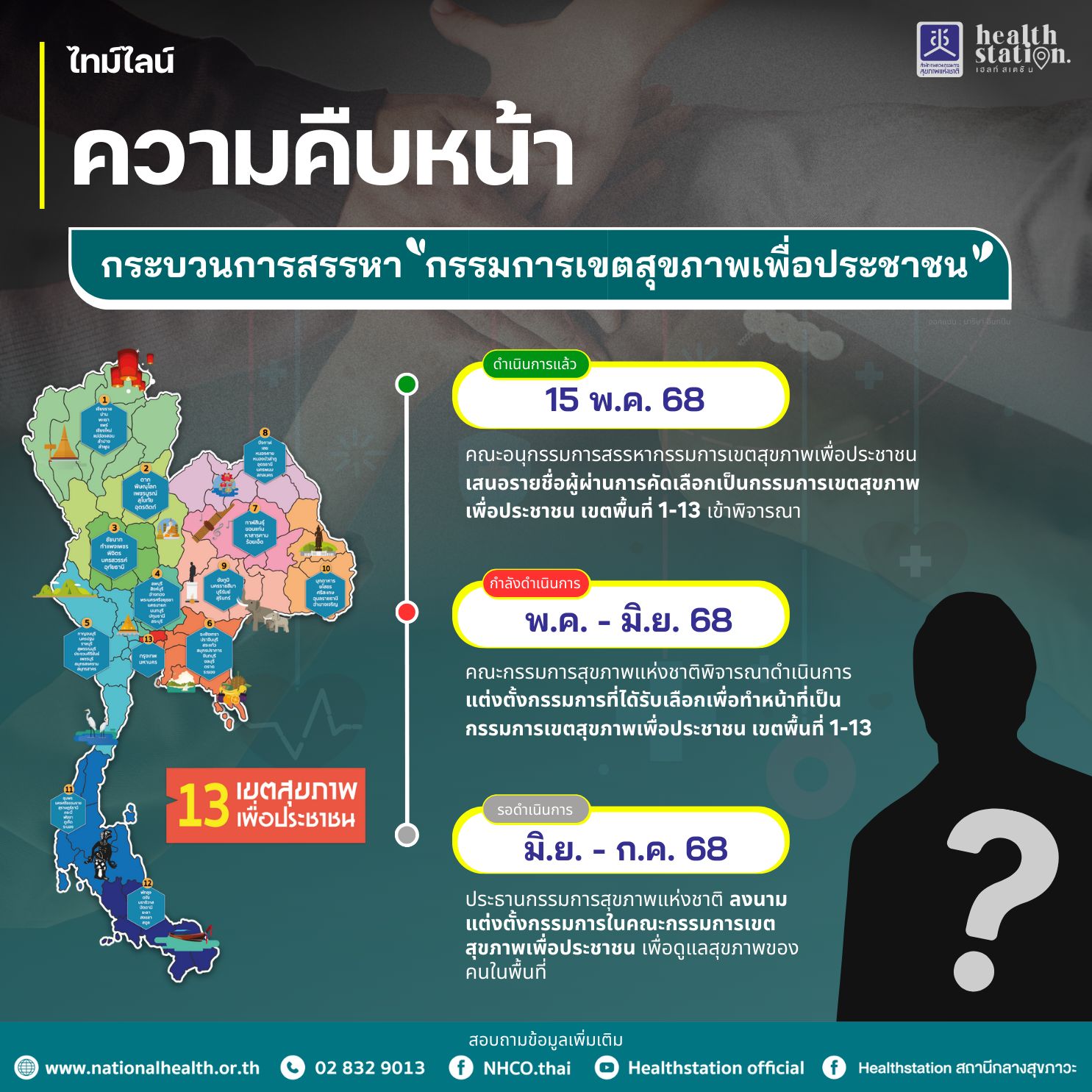 เปิดความคืบหน้ากระบวนการสรรหา #กรรมการเขตสุขภาพเพื่อประชาชน (กขป.)